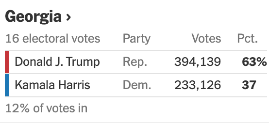 For Georgia, MAGA is looking at this and thinking Trump won.  

The problem is that vastly more Republican-carried counties are reporting than Democrat counties and the numbers we are getting show Harris running 3-4% higher than Biden in the Blue Counties.  

Don't count your