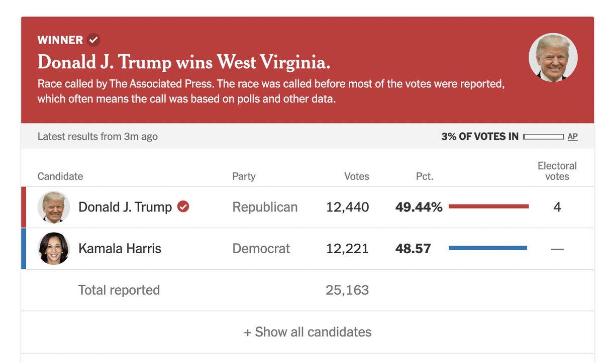 EndMadnessNov5's tweet photo. Deep, deep red West Virginia went for Trump. But look how close the numbers are so far. It may not be a win, but this is HUGE! https://t.co/HoSFpdPjGi
