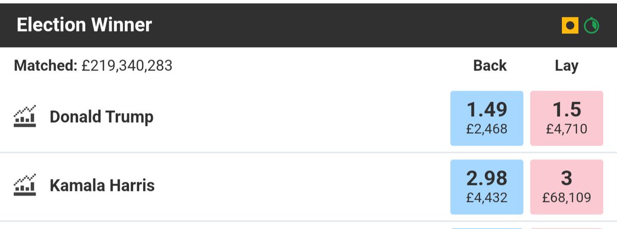 Wow! Sudden drop for Trump. He was 1.72 about half an hour ago. Best odds for him during the whole campaign. Promising signs 🤞 
#electionday2024 #Trump2024