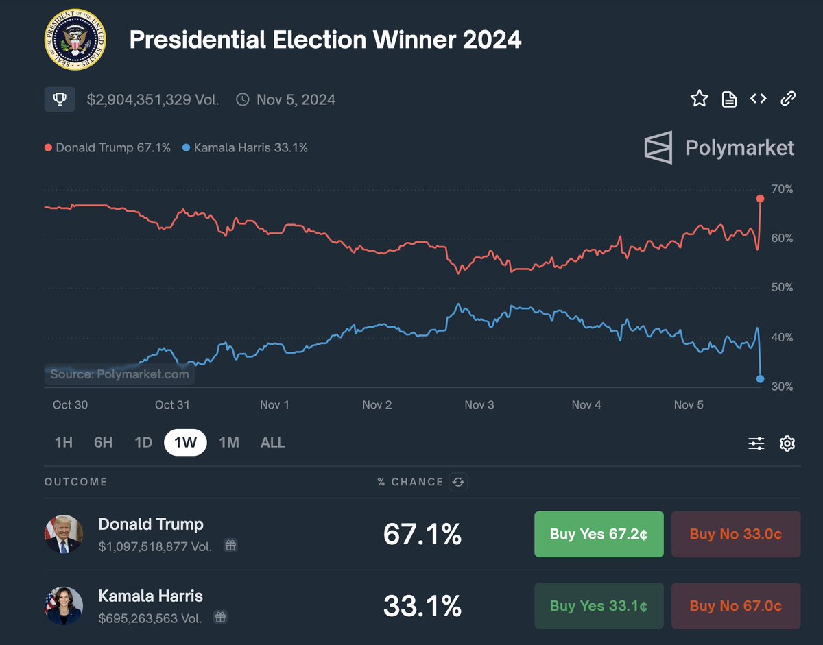 CheddarFlow's tweet photo. Trump odds are now moving higher as election results are slowly starting to roll in 👀 https://t.co/RyM3ntf2fs