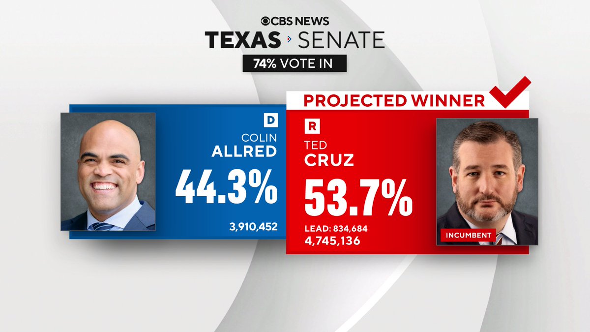 CBS News projects Republican Sen. Ted Cruz wins reelection to the U.S. Senate from Texas, defeating Democratic Rep. Colin Allred.