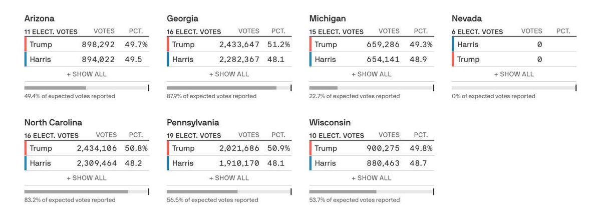 🚨 BREAKING 🚨

TRUMP IS NOW LEADING IN 6 OUT 
OF 7 SWING STATES.

THIS IS MASSIVE 🔥