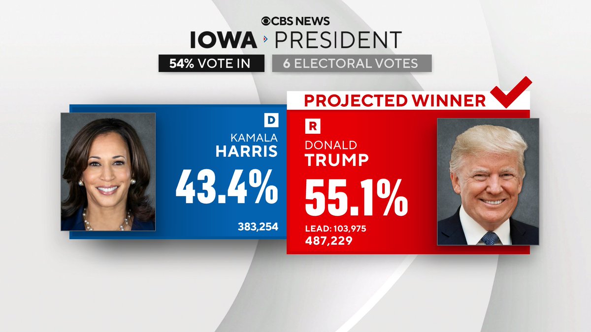 CBS News projects former President Donald Trump wins Iowa.