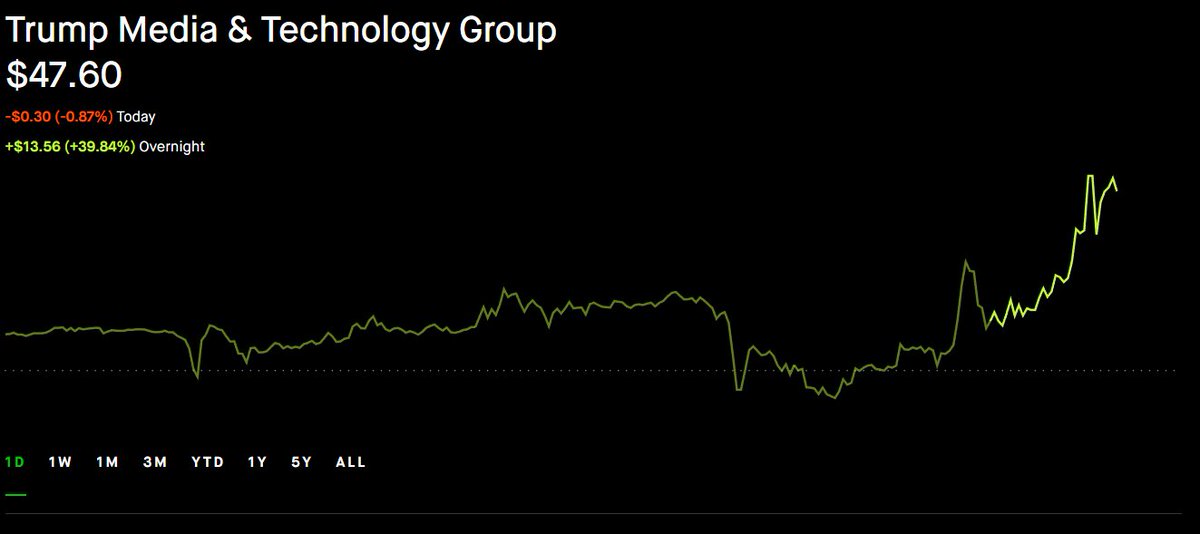 АНУ-ын ерөнхийлөгчийн сонгуульд Donald Trump-ын давамгай байдал $DJT буюу Trump Media &amp; Technology Group-ын хувьцааны ханшийг overnight дээр 39.84% өсөлттэй $47.6 арилжаалагдаж байна.