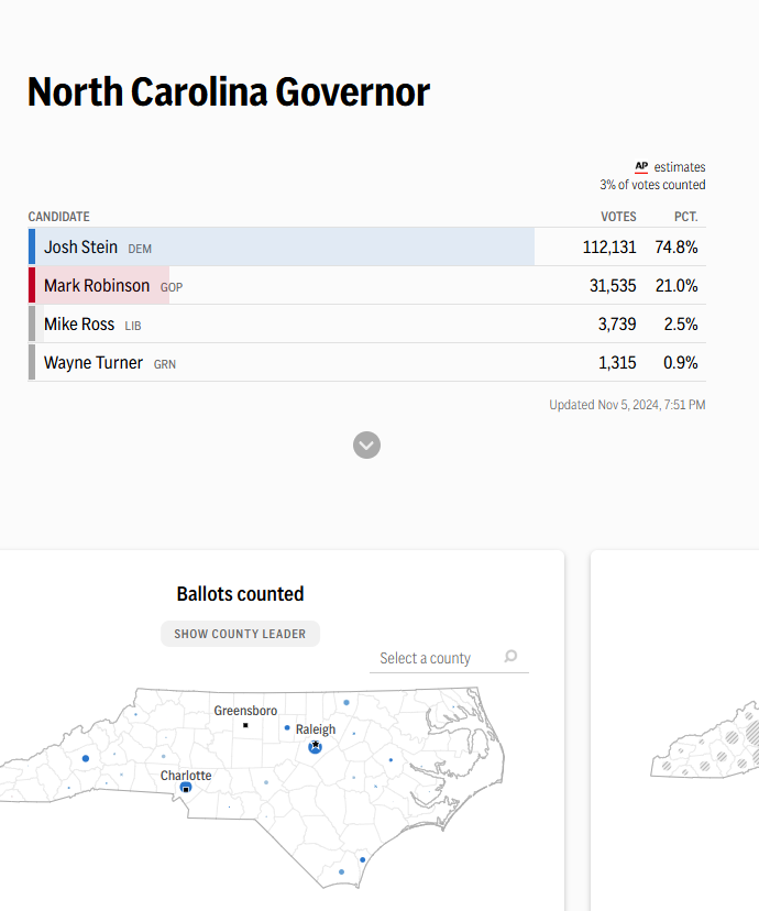 ErinInTheMorn's tweet photo. And the first major anti-trans candidate of the night goes down!

Fox News projects that Democrat Josh Stein wins North Carolina Governor, beating Republican Mark Robinson.

Robinson criticized Biden for Trans Day of Visibility.

Then it came out he was a purveyor of trans porn. https://t.co/tmHgaRjyei
