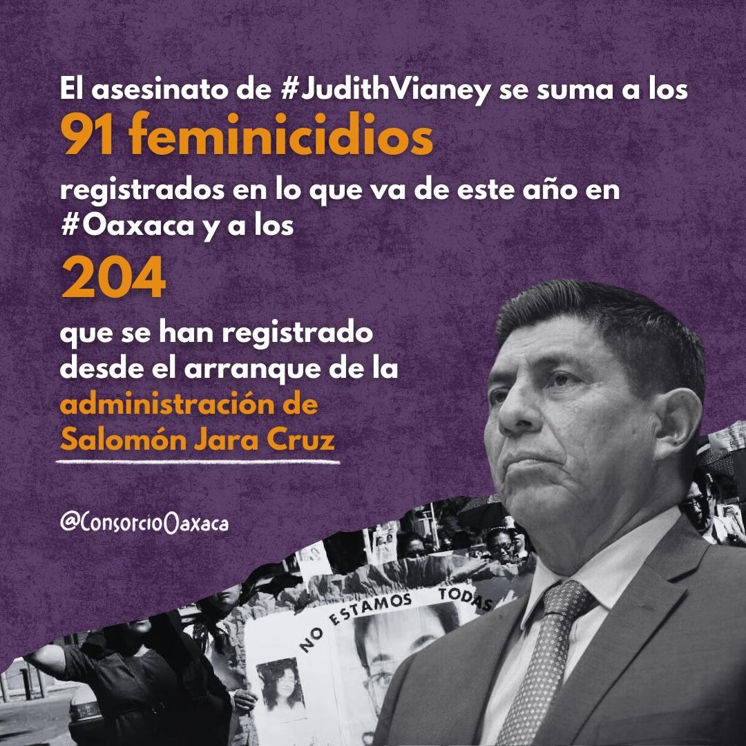 TiempoDigitalMx's tweet photo. En Oaxaca se encienden las alarmas por la violencia por razón de género; con Jara, 204 asesinatos de mujeres -  https://t.co/6eVj032nGt https://t.co/Dn3toaxMy4