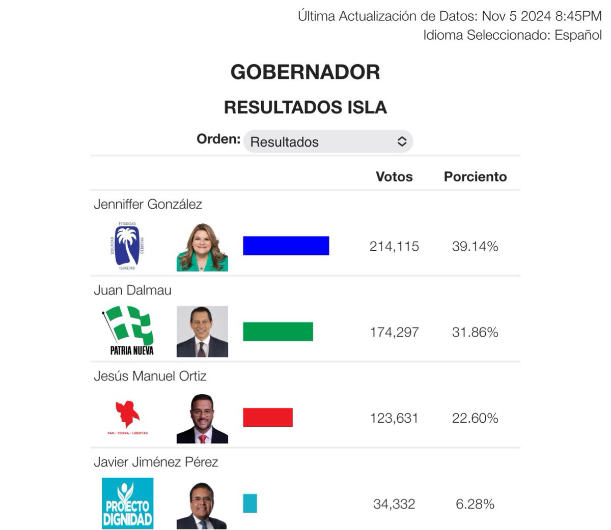 BeerdedTavo's tweet photo. Update 8:45pm - Jenniffer se queda igual en comparación con el update anterior. Su ventaja sobre Dalmau disminuye de 7.41% a 7.28%. 44% de los colegios reportados. 21% del voto adelantado y ausente. https://t.co/PpaJCf91UX