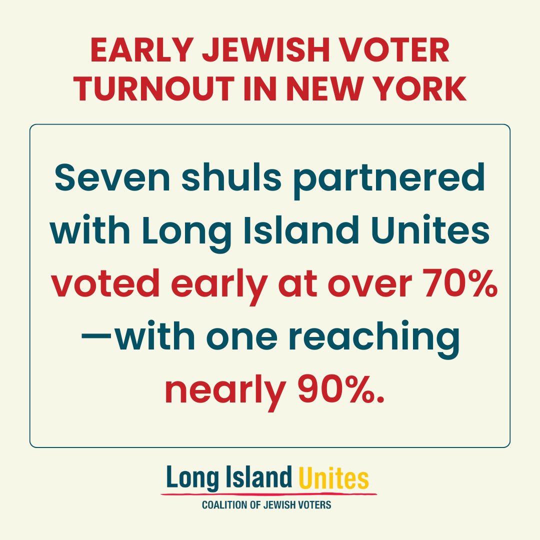 🚨Jewish early voter turnout is making waves! Across key states, Jewish communities are showing up stronger than ever. 💪 From PA to NV and NY, our mobilization efforts with #PAUnites, #NVUnites, and #Long|slandUnites have led to astounding early voting numbers.