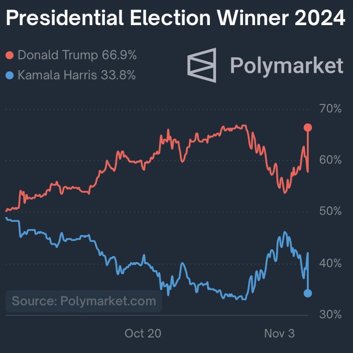 One last check of the odds before polls close has Trump surging, LFG! 🙏