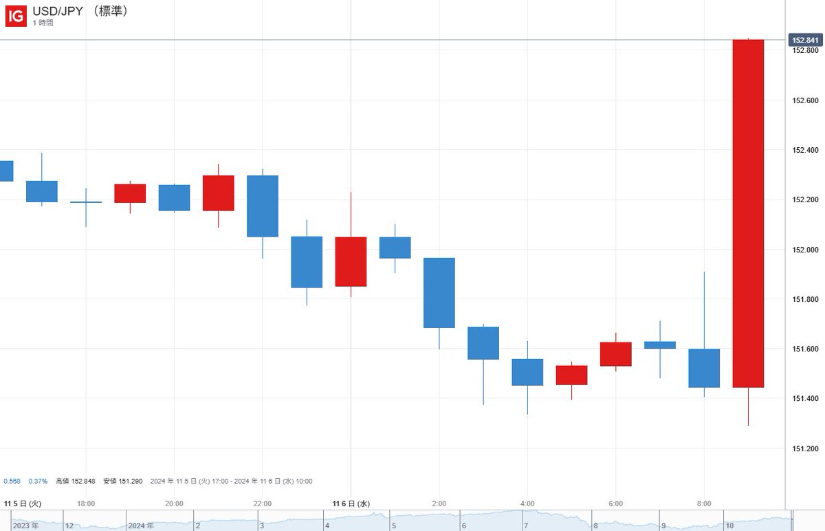 ドル円】6日の東京市場序盤からドル円の上昇幅が拡大、上げ幅1円超。高値152.77（9:55時点）、ボラティリティの拡大を警戒。