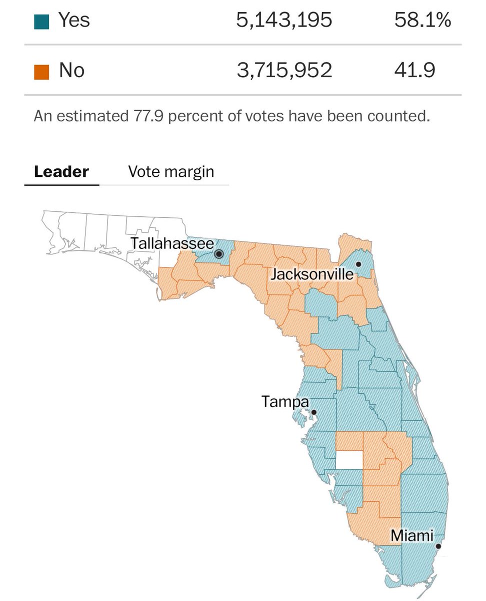 The Florida ballot initiative to legalize abortions up to 24 weeks was more popular than Trump or Harris in that state. Voters want action – not just words – to defend reproductive justice.