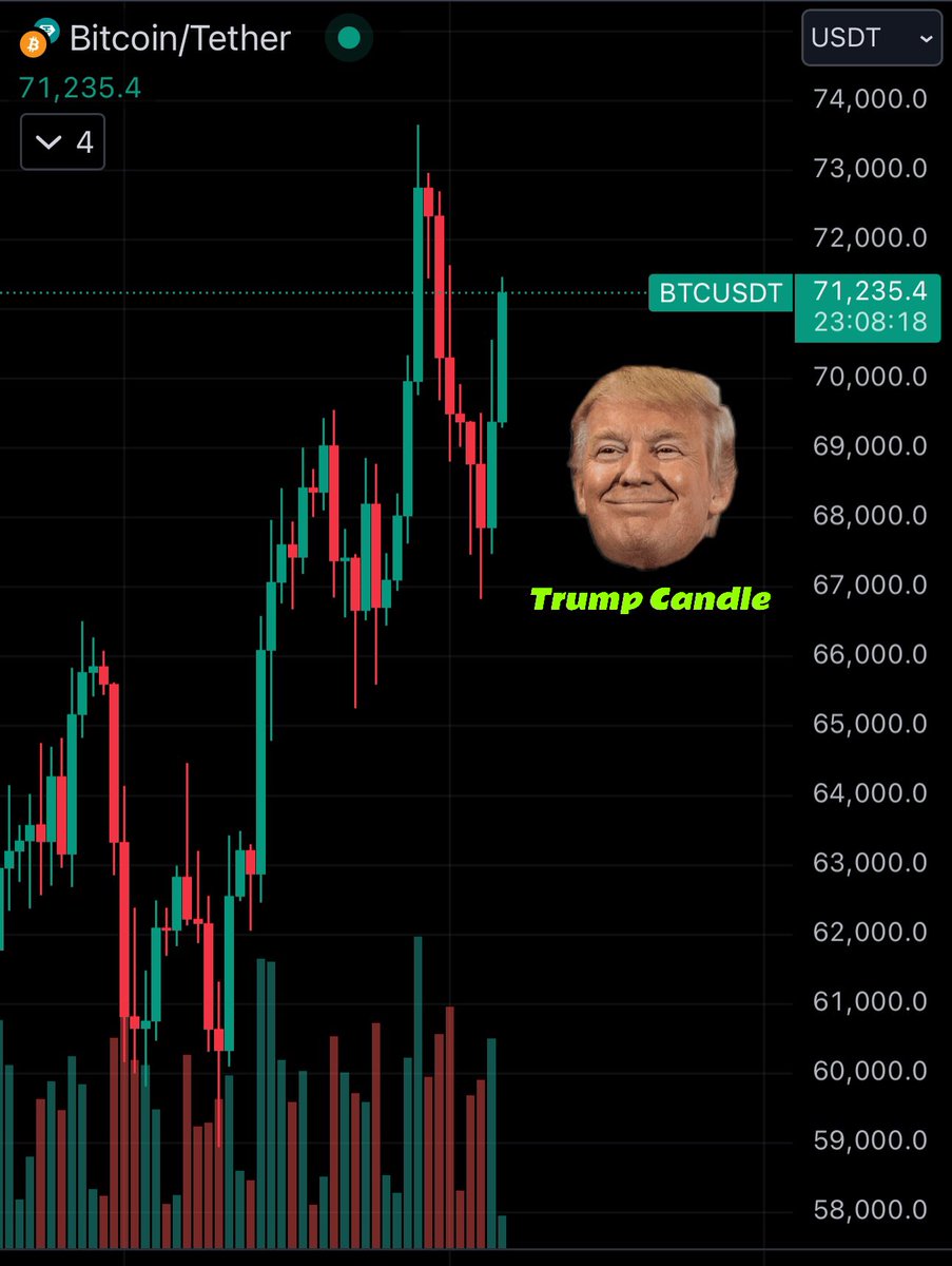 abramchart's tweet image. شمعة البتكوين اليوم ستكون تاريخية 

سيكون اسمها : #Trump Candle 

#Trump2024