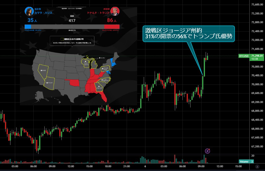 BTC速報：ビットコイン価格が再度7万ドルを回復。米大統領選にて激戦区のジョージア州で約31%の開票のうち56%がトランプ氏優勢🤔  すでにインディアナ、ケンタッキー、ウェストバージニア、アラバマ、ミシシッピ州で勝利に反応してる模様 #ビットコイン #仮想通貨 #暗号 ...