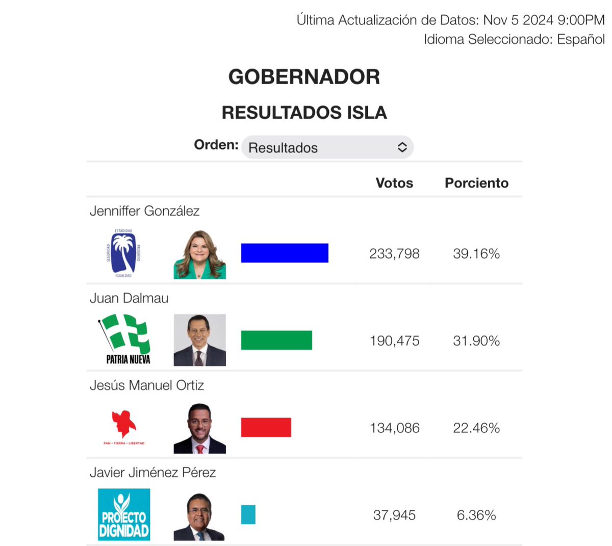 BeerdedTavo's tweet photo. Update 9:00pm - Se reduce 0.02% la ventaja de Jenniffer sobre Dalmau en comparación con el último update. Ahora su ventaja es de 7.26% con 48% de los colegios reportados. https://t.co/cgCRFKAZ5T
