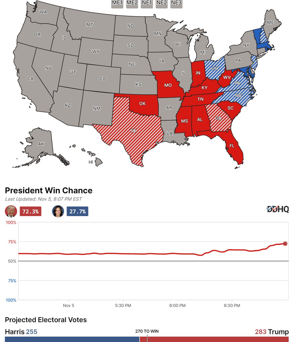 ComradeArthur's tweet photo. Decision Desk
https://t.co/1xPtJGQ6i5
Not as much fun as 2016's NYT win meter but this also updates automatically so it's good. https://t.co/R2d89ranwl