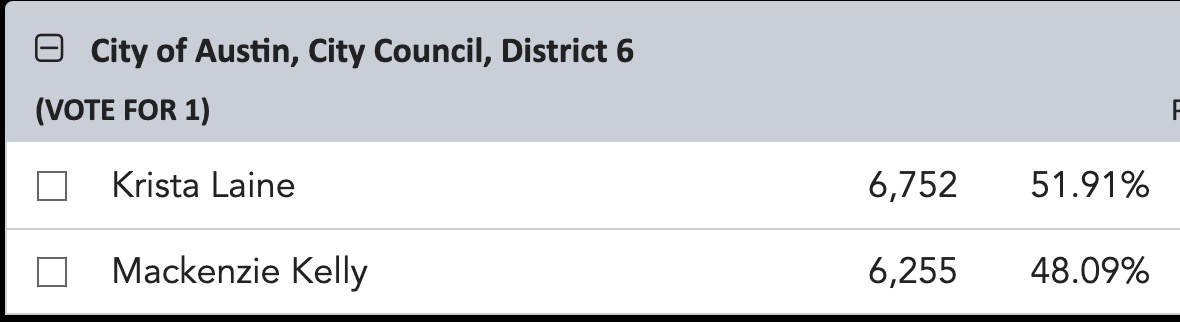 Early voting results out of Williamson County only: 

Incumbent Kirk Watson with a strong lead in the Austin mayor's race, followed by Kathie Tovo

Incumbent Mackenzie Kelly behind challenger Krista Laine by several hundred votes.

Waiting for Travis County EV results now