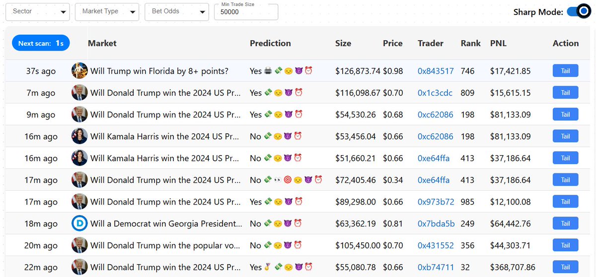 VentureCoinist's tweet image. Trump odds on Polymarket breaking above 70% and top predictors are starting to ape in with bigger size.
Watch the action on thorp.ai/feed
