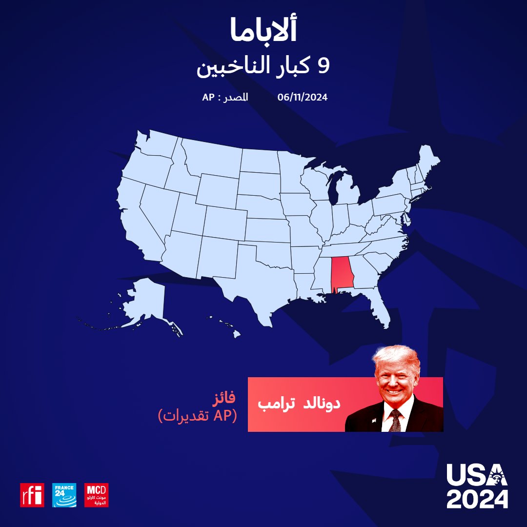 #ترامب يفوز بولاية ألاباما و #هاريس تفوز بكونيكتيكت

تابعوا مباشرة عبر خريطتنا التفاعلية النتائج الكاملة f24.my/Aihi.x

#الولايات_المتحدة_الأمريكية
#الانتخابات_الرئاسية_الأمريكية #USA_2024