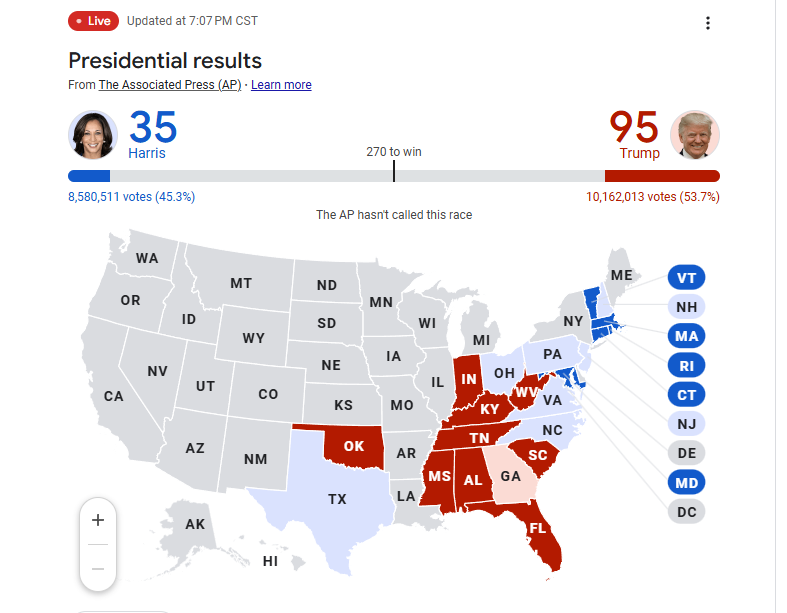 Trump is leading. Democratics are leading in Ohio and Texas