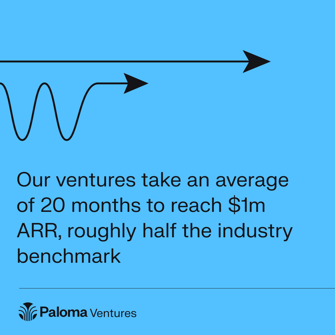 Our ventures take an average of 20 months to reach $1m ARR, roughly half the industry benchmark 🤓