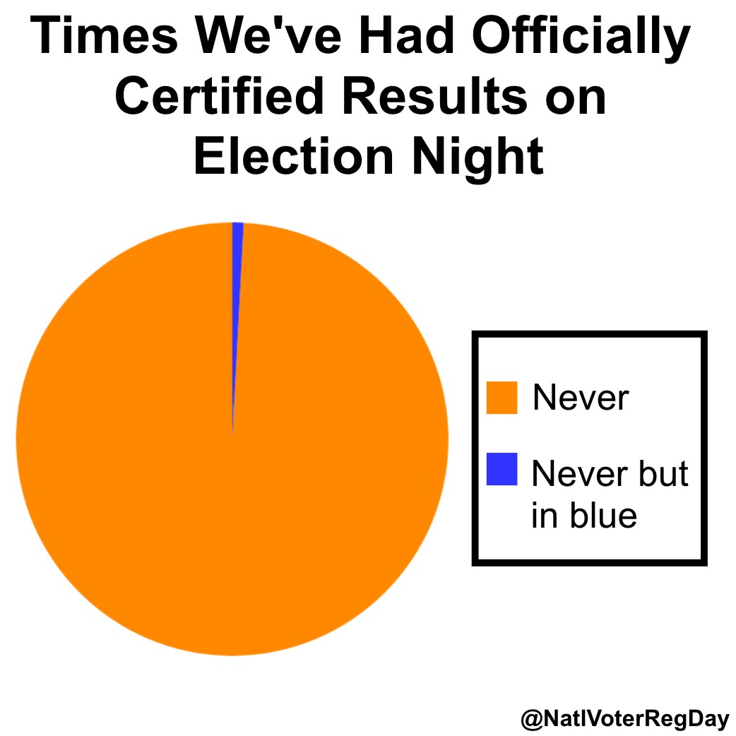 Media outlets project the vote. 

Election officials CERTIFY the vote.

Know  👏 the 👏 difference 👏 #election2024