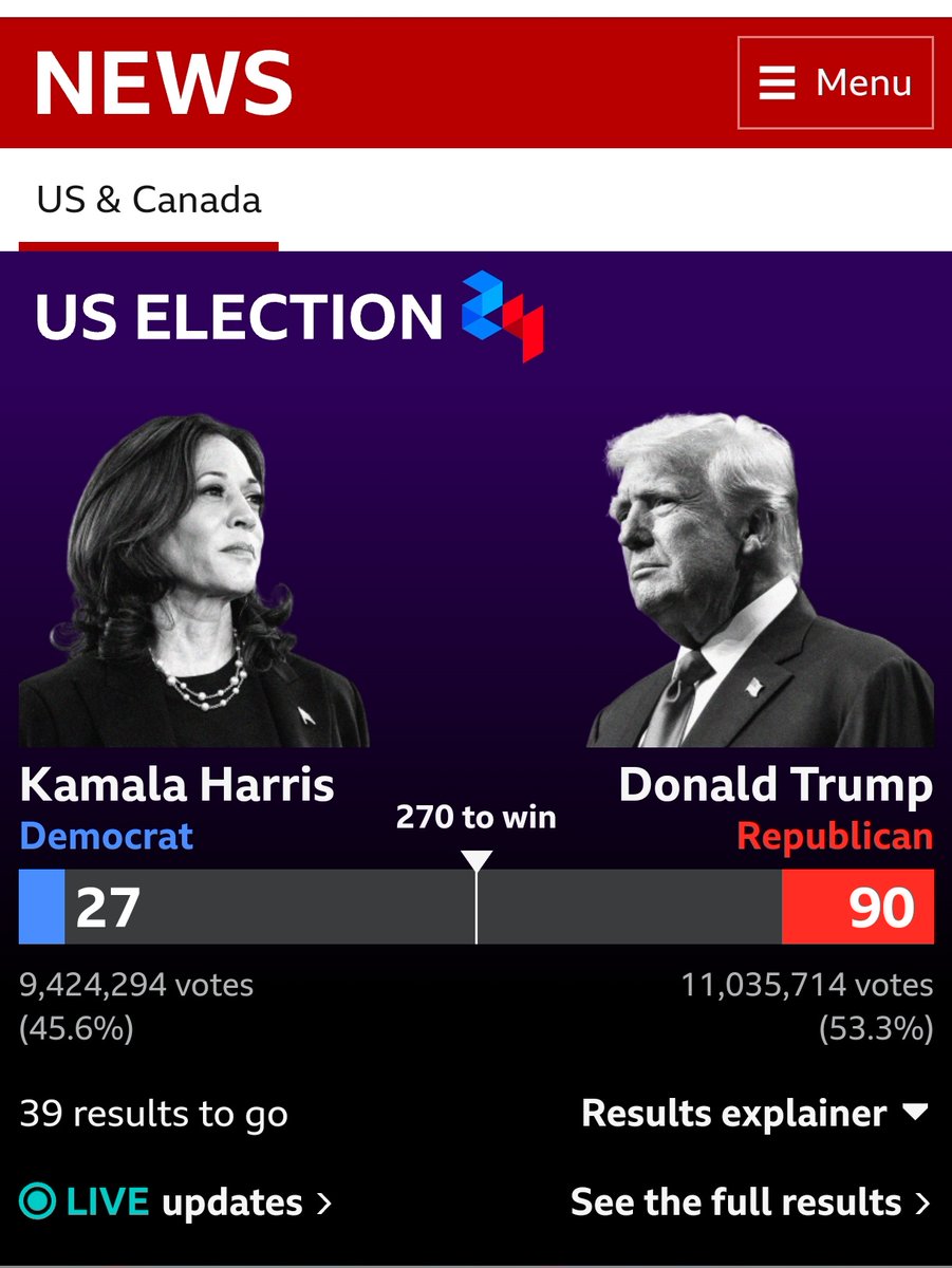 PL20052's tweet photo. 🗳️🔴Donald Trump toma ventaja con 11,035,714 de votos, tiene el 53.3% de probabilidades de ganar.

#GPolakas
#Elecciones2024 https://t.co/4sPLdehf5E