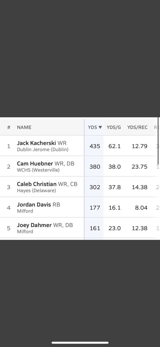 Caleb Christian (@caiebc2642) on Twitter photo Blessed to have been ranked 3rd for Yards as a Sophmore in Division 1
<a href="/HayesFootball19/">Delaware Hayes Football</a> Blessed to have been ranked 3rd for Yards as a Sophmore in Division 1
<a href="/HayesFootball19/">Delaware Hayes Football</a>