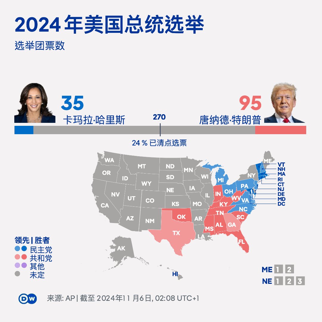 2024美国大选首波开票出炉！ 】🇺🇸 最新开票数据与实时报导，请看DW中文网特别专题👉 https://t.co/h4mIgBJ0Er 美国 大选在当地时间11月5日正式投开票。根据美联社报导，截至北京／台北时间上6日午9点10分为止。#特朗普