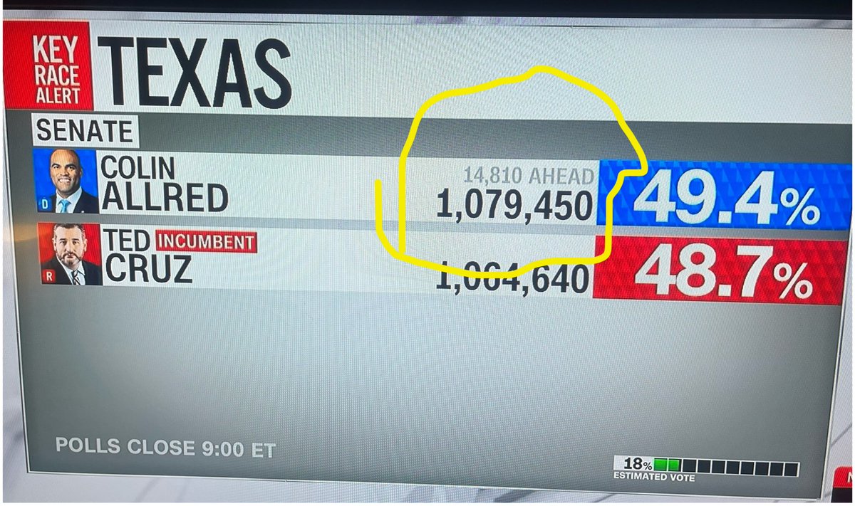 At 7:15pm Texas Time Tuesday, <a href="/ColinAllredTX/">Colin Allred</a> up 14,810 votes over #TedCruz