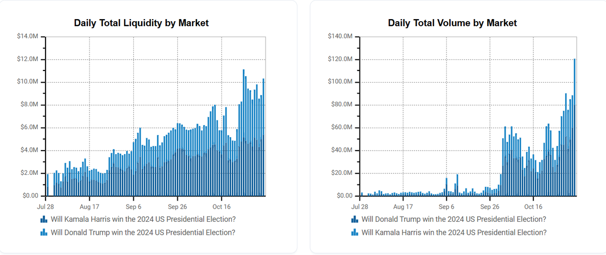 MattStew_'s tweet photo. 4/ In terms of total liquidity in these markets, it stands at $10.3M and has remained steady over the past week.

Meanwhile, daily volume hit a high yesterday, surpassing $120M, with significant activity continuing today. https://t.co/zwHo3z2BkK