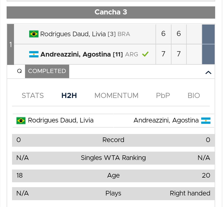 W15 Asunción 🇵🇾 - <a href="/Agosandreazzini/">Agos</a> 🇦🇷 también se clasificó al cuadro principal luego de su gran victoria ante la 3ra favorita, Livia Rodrigues Daud 🇧🇷, por doble 7-6.