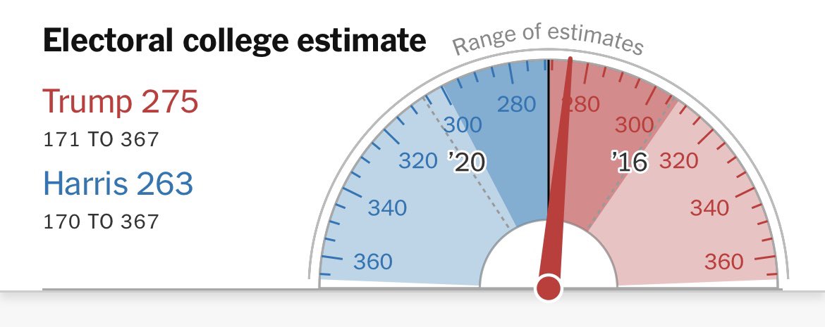 LeadingReport's tweet photo. BREAKING: Trump favored to win the election, according to the NYT’s “needle.” https://t.co/R9zRonnekc