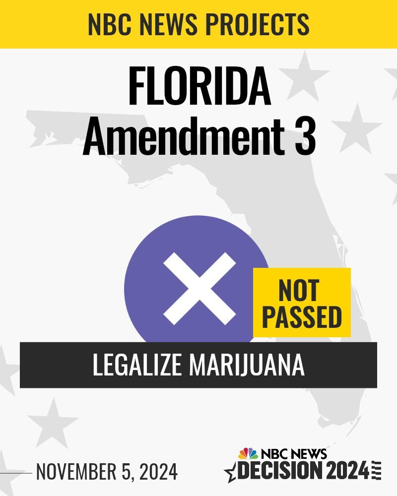 BREAKING: Florida voters reject Amendment 3, which would have legalized recreational marijuana, NBC News projects. nbcnews.app.link/97zMw0X6hOb