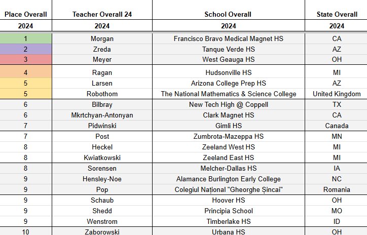 Karen Sorensen (@sorensensci) on Twitter photo Great job to West Geauga HS and <a href="/science_meyer/">Stephanie Meyer</a> for a #molympics 3rd place finish! <a href="/KristinGregory7/">Kristin Gregory</a> <a href="/dragan39/">Doug Ragan</a> Great job to West Geauga HS and <a href="/science_meyer/">Stephanie Meyer</a> for a #molympics 3rd place finish! <a href="/KristinGregory7/">Kristin Gregory</a> <a href="/dragan39/">Doug Ragan</a>