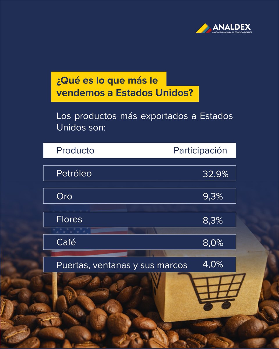 AnaldexColombia's tweet photo. Hoy se llevaron a cabo las elecciones presidenciales en Estados Unidos y aprovechando la ocasión, queremos contarles cómo está el comercio con nuestro principal socio comercial. 🇺🇸🤝🏻🇨🇴 Conoce más aquí https://t.co/OOBsByUo6i

#estadosunidos #comerciointernacional #comercioexterior #Analdex