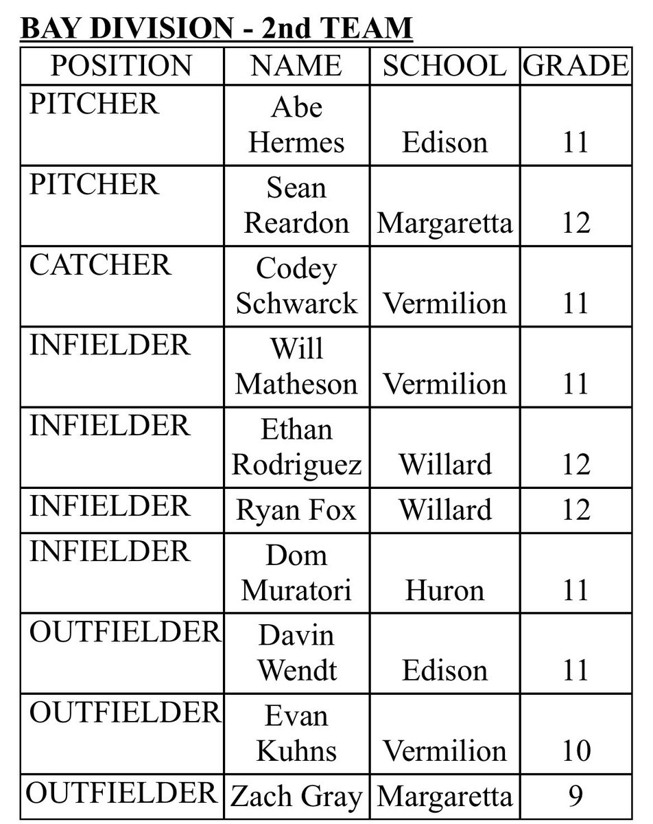 Dom Muratori (@dmuratori0) on Twitter photo Dual sport All Conference Team 💪
Proud to represent the Bay Division!
State Playoffs- Tigers at Bluffton Friday night!
<a href="/CoachSSage/">Sam Sage</a> <a href="/HCSTigers/">Huron Athletics and Activities</a>
<a href="/T3_Warhawks/">T3 Warhawks</a> <a href="/T3Warhawks_Mez/">Todd Mezlak</a>
<a href="/KodyBledsoe/">Kody Bledsoe</a> <a href="/T3Warhawks_Rua/">@T3Warhawks_Rua</a>
<a href="/JRR9110/">Jim Roth</a> Dual sport All Conference Team 💪
Proud to represent the Bay Division!
State Playoffs- Tigers at Bluffton Friday night!
<a href="/CoachSSage/">Sam Sage</a> <a href="/HCSTigers/">Huron Athletics and Activities</a>
<a href="/T3_Warhawks/">T3 Warhawks</a> <a href="/T3Warhawks_Mez/">Todd Mezlak</a>
<a href="/KodyBledsoe/">Kody Bledsoe</a> <a href="/T3Warhawks_Rua/">@T3Warhawks_Rua</a>
<a href="/JRR9110/">Jim Roth</a>