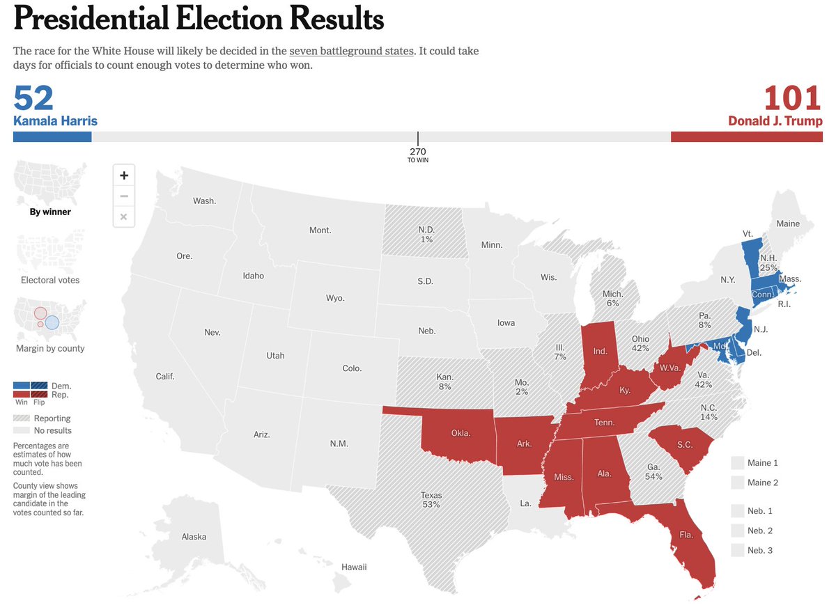 BREAKING: Kamala Harris has won Delaware and New Jersey while Donald Trump has won Arkansas, Oklahoma, and South Carolina.

Donald Trump now leads 101 to 52.