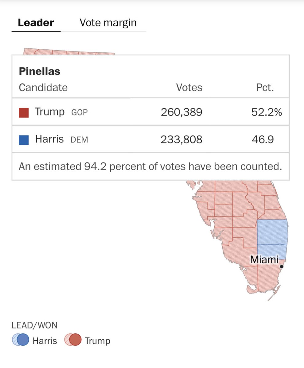 TomSwarbrick1's tweet image. We’re up. And checking in on our old friend Pinellas County.

As bellweather a county as you can get, it has called the national result right for 20+ years.

This time, it looks like it’s going for Trump.