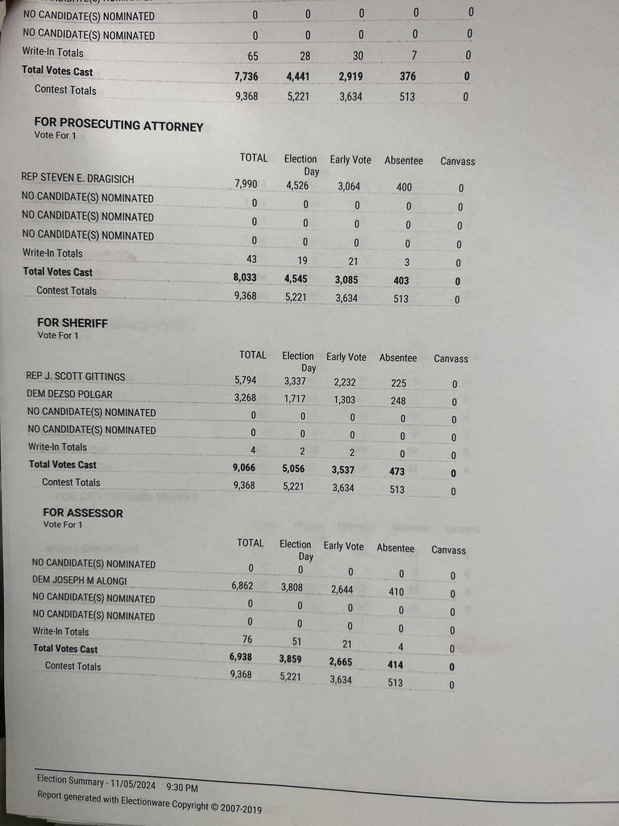 Hayes_WTOV9's tweet photo. 15 precincts in. @WTOV9 https://t.co/Gk6LGqiJZ9