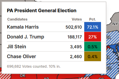 MiraiZ's tweet photo. Kicking ass in PA #electionday2024 https://t.co/5IKZjqhdsU