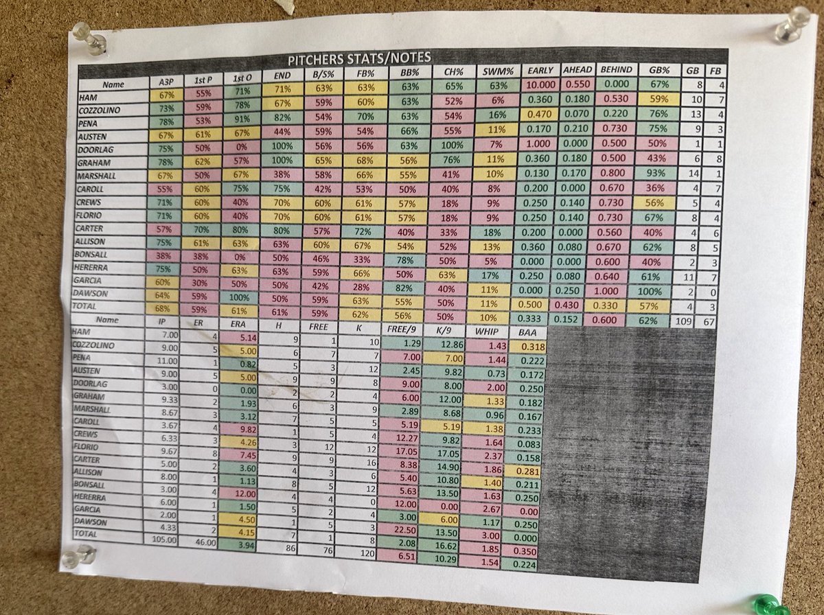 Here are my stats so far this Fall. Strike % is 63
<a href="/FlatgroundApp/">FLATGROUND Pitching</a> 
<a href="/UncommittedStud/">Uncommitted Studs</a>