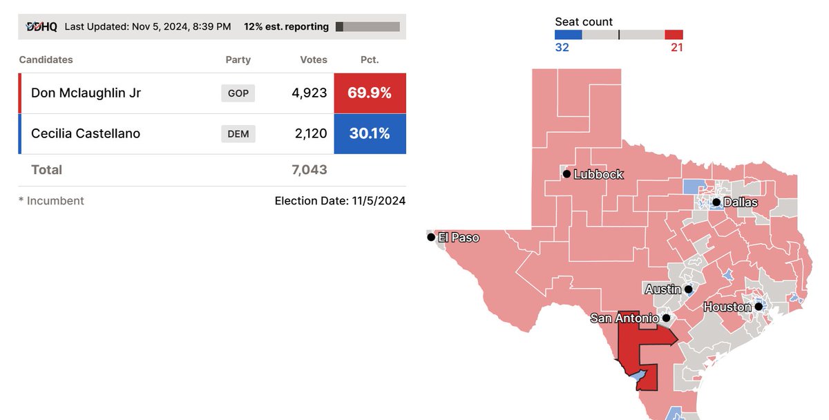 bradj_TX's tweet photo. .@donfortexas up substantially in Uvalde County EV for #HD80. A very good sign for Rs looking to flip that favorable seat. #txlege https://t.co/WCCl5e049v