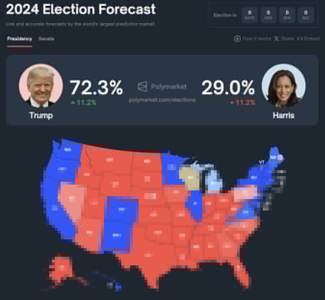 bennyjohnson's tweet photo. 🚨BREAKING: Donald Trump hits all time high on Polymarket https://t.co/Z8YF7YHCrP