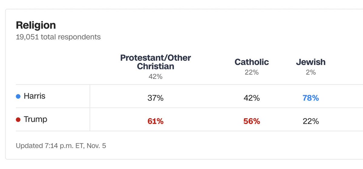 Exit poll of Jewish vote: 

Harris 78%

Trump 22%
