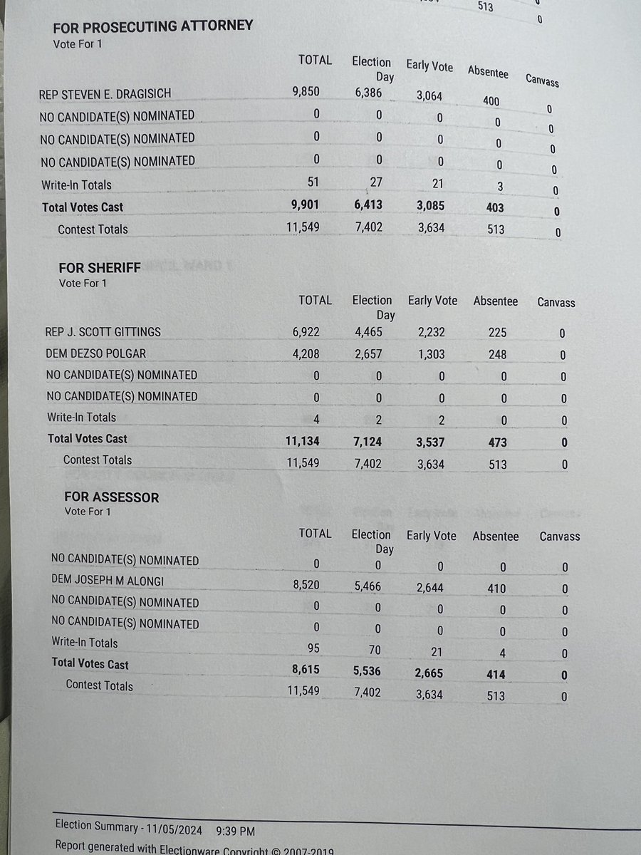 Hayes_WTOV9's tweet photo. @WTOV9 21 precincts in. @WTOV9 https://t.co/YXcALDDFVC
