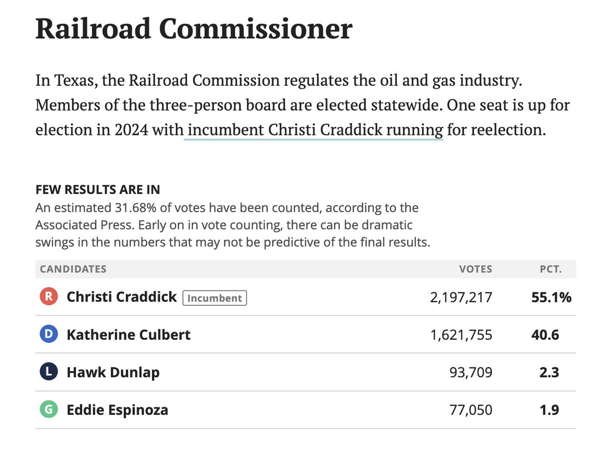 Alejandra Martinez (@alereports) on Twitter photo Hi! I'm watching early voting results for the Railroad Commission race. Voters will decide who they want to regulate the state's oil and gas industry. So far, incumbent Christi Craddick is leading with 55.1%. For more on the race via <a href="/TexasTribune/">Texas Tribune</a> : texastribune.org/2024/10/21/rai… Hi! I'm watching early voting results for the Railroad Commission race. Voters will decide who they want to regulate the state's oil and gas industry. So far, incumbent Christi Craddick is leading with 55.1%. For more on the race via <a href="/TexasTribune/">Texas Tribune</a> : texastribune.org/2024/10/21/rai…