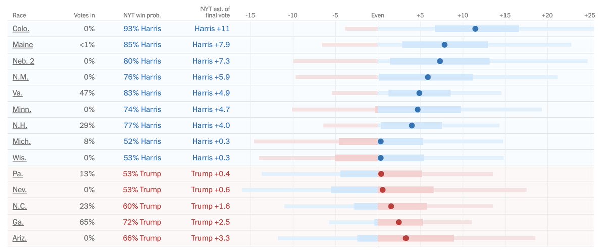 As suspected, it might all come down to Pennsylvania