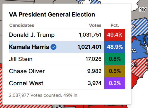 SaltyGoat17's tweet photo. @harris_wins Not so fast.  Trump just went ahead in VA😂 https://t.co/PSMOo3gvQq