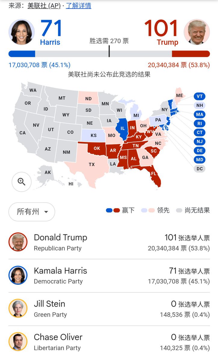 #特朗普#抽奖 #Trump2024 

如果川普在今天的选举中获胜，我会抽 100 个与此推文互动的人送我 10,000 美金。