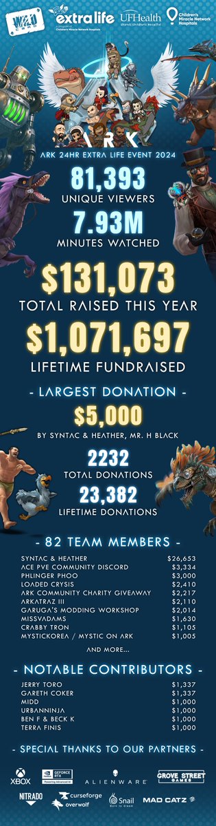 ARK: Survival Ascended (@survivetheark) on Twitter photo 🌟What an incredible 24 hours!🌟
🎉Thanks to YOU we raised $131,073 for <a href="/ExtraLife4Kids/">Extra Life</a>, pushing our lifetime total to a staggering $1,071,697 directly reaching kids in need.
💙The force of the ARK community uniting for good is truly unstoppable. We're humbled, thank you! 🌟What an incredible 24 hours!🌟
🎉Thanks to YOU we raised $131,073 for <a href="/ExtraLife4Kids/">Extra Life</a>, pushing our lifetime total to a staggering $1,071,697 directly reaching kids in need.
💙The force of the ARK community uniting for good is truly unstoppable. We're humbled, thank you!